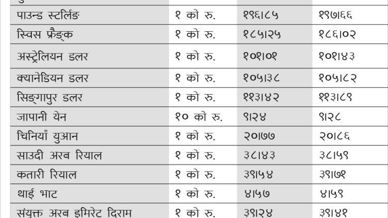 आजको विदेशी मुद्राको विनिमयदर सार्वजनिक